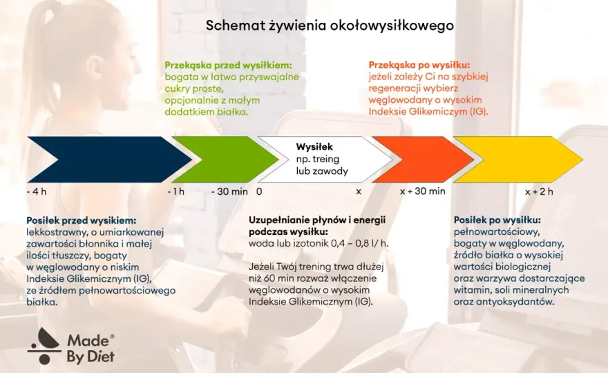 Co jeść przed treningiem? Zasady i przykłady na redukcji