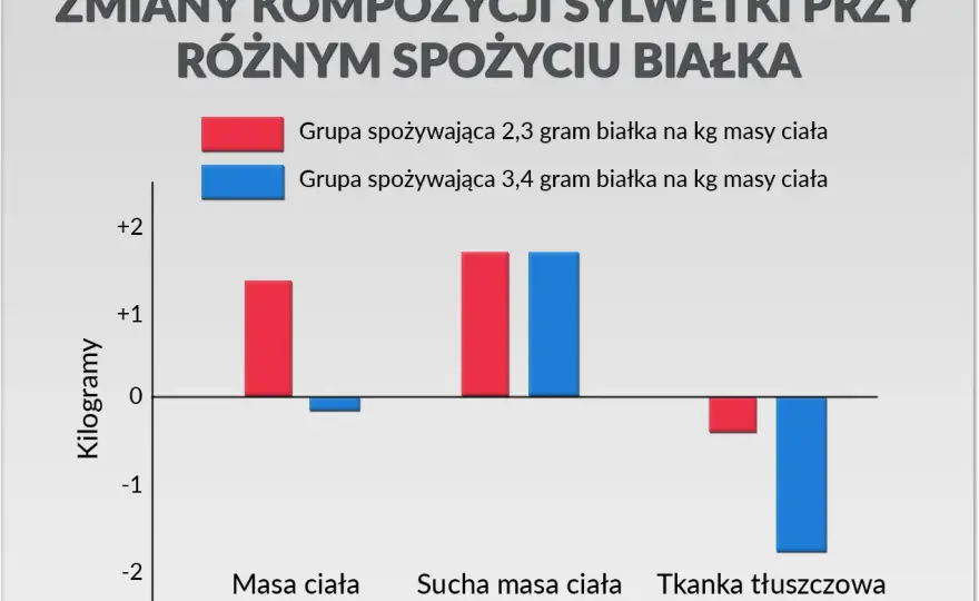 Ile białka na redukcji? Licz i chudnij mądrze!