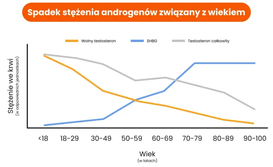Jak podnieść testosteron po 40 - Bez cudownych obietnic!